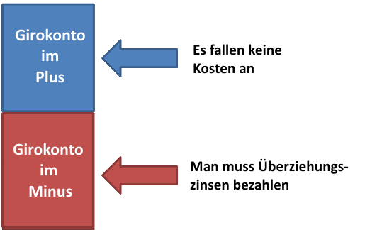 Uberziehungszinsen Erklarung Kosten Und Tipps