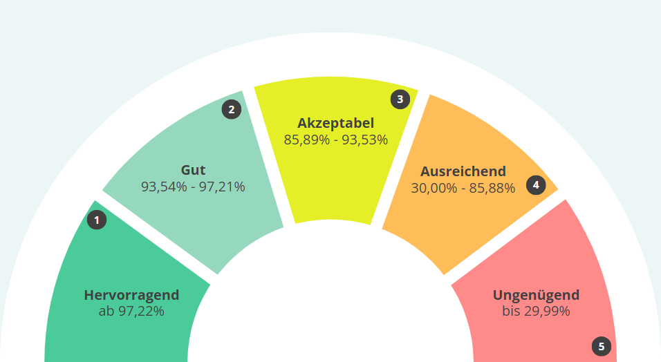 Consors Finanz Kredit abgelehnt wegen SCHUFA